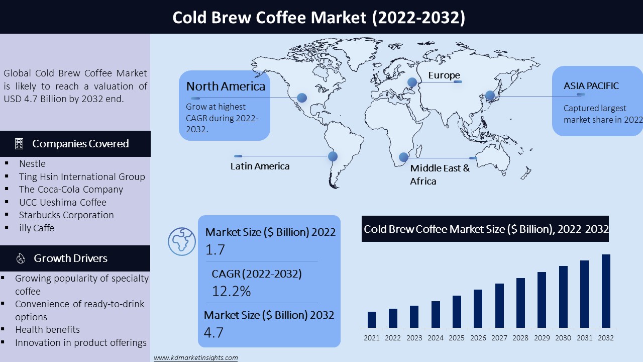 Cold Brew Coffee Market Graph