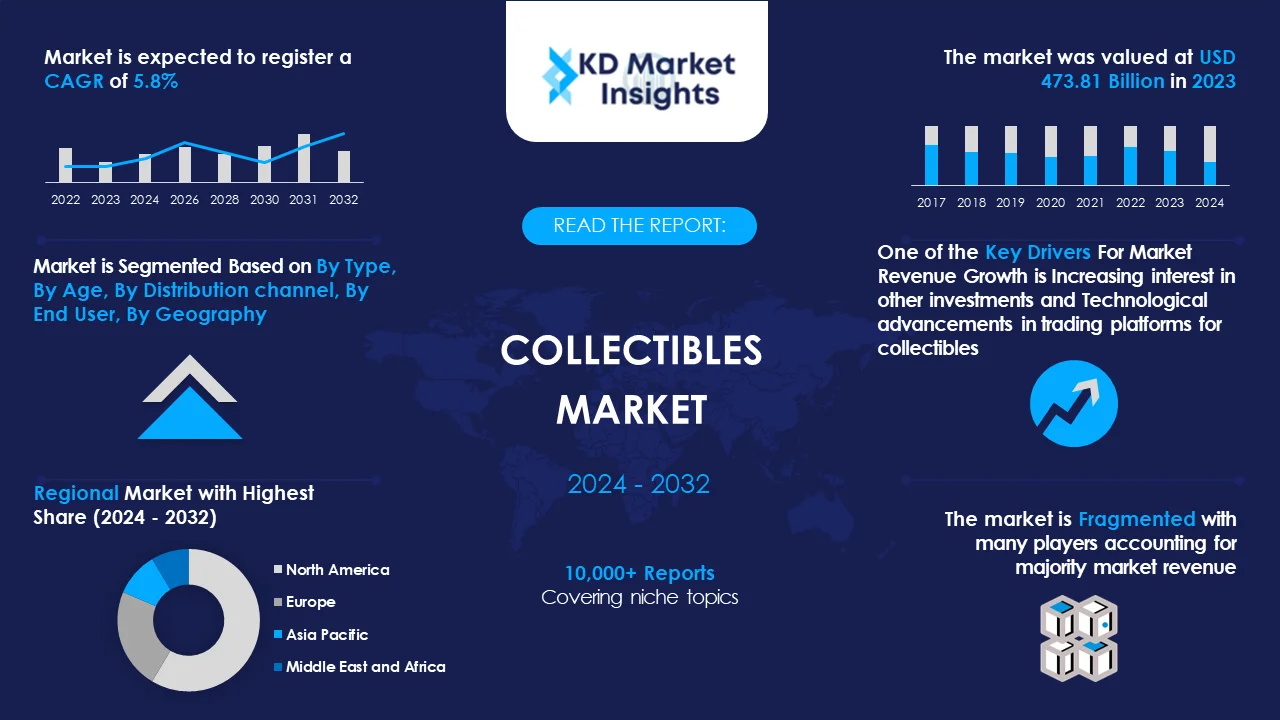 Collectibles Market Graph