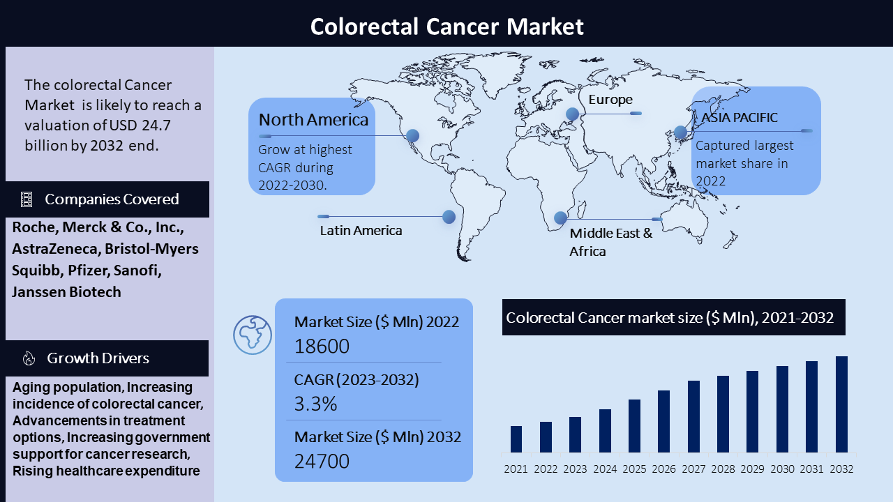 Colorectal Cancer Market