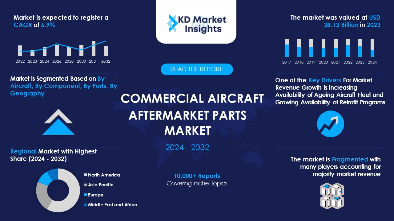 Commercial Aircraft Aftermarket Parts Market Graph