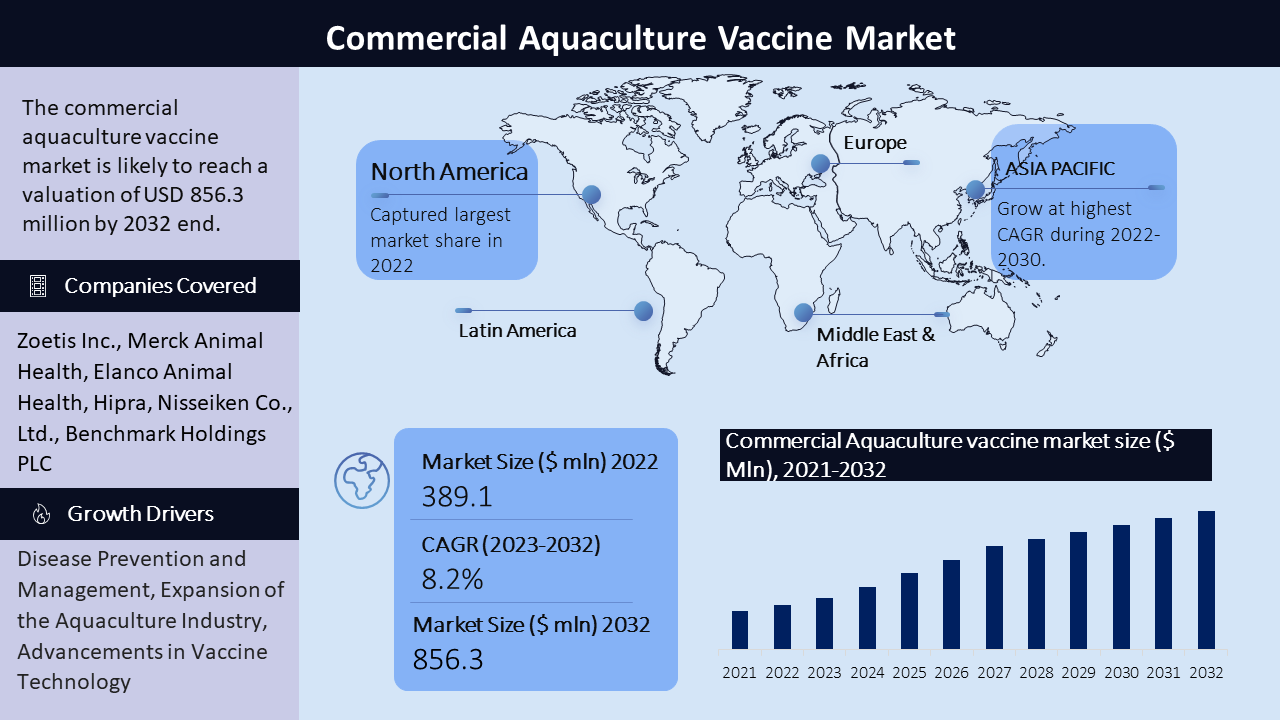 Commercial Aquaculture Vaccine Market