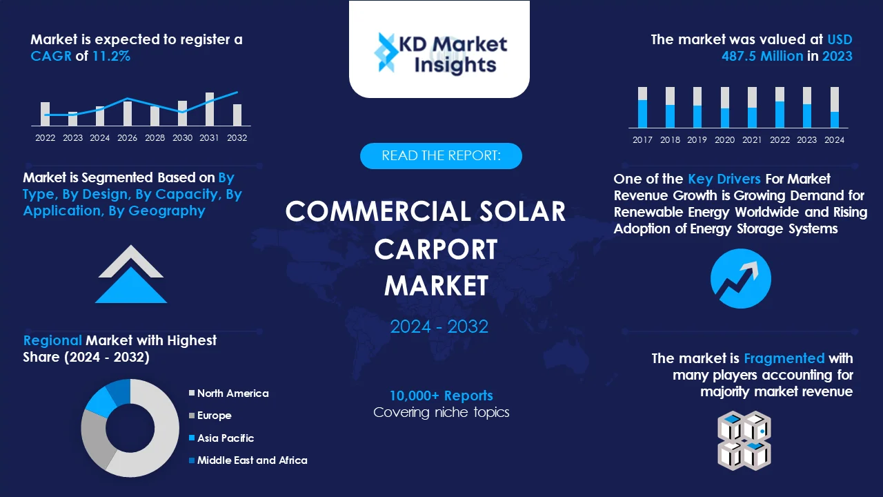 Commercial Solar Carport Market Graph 