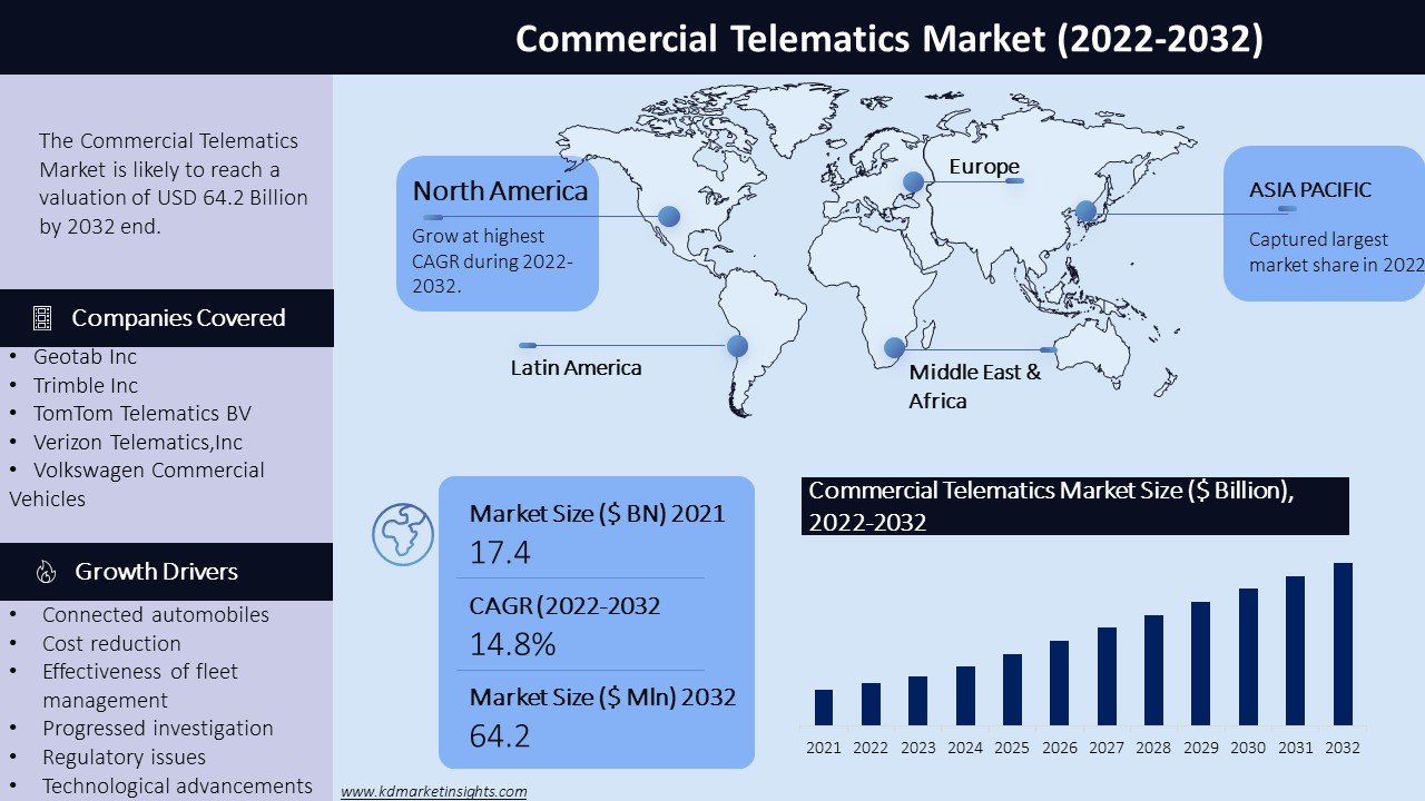Commercial Telematics Market Graph