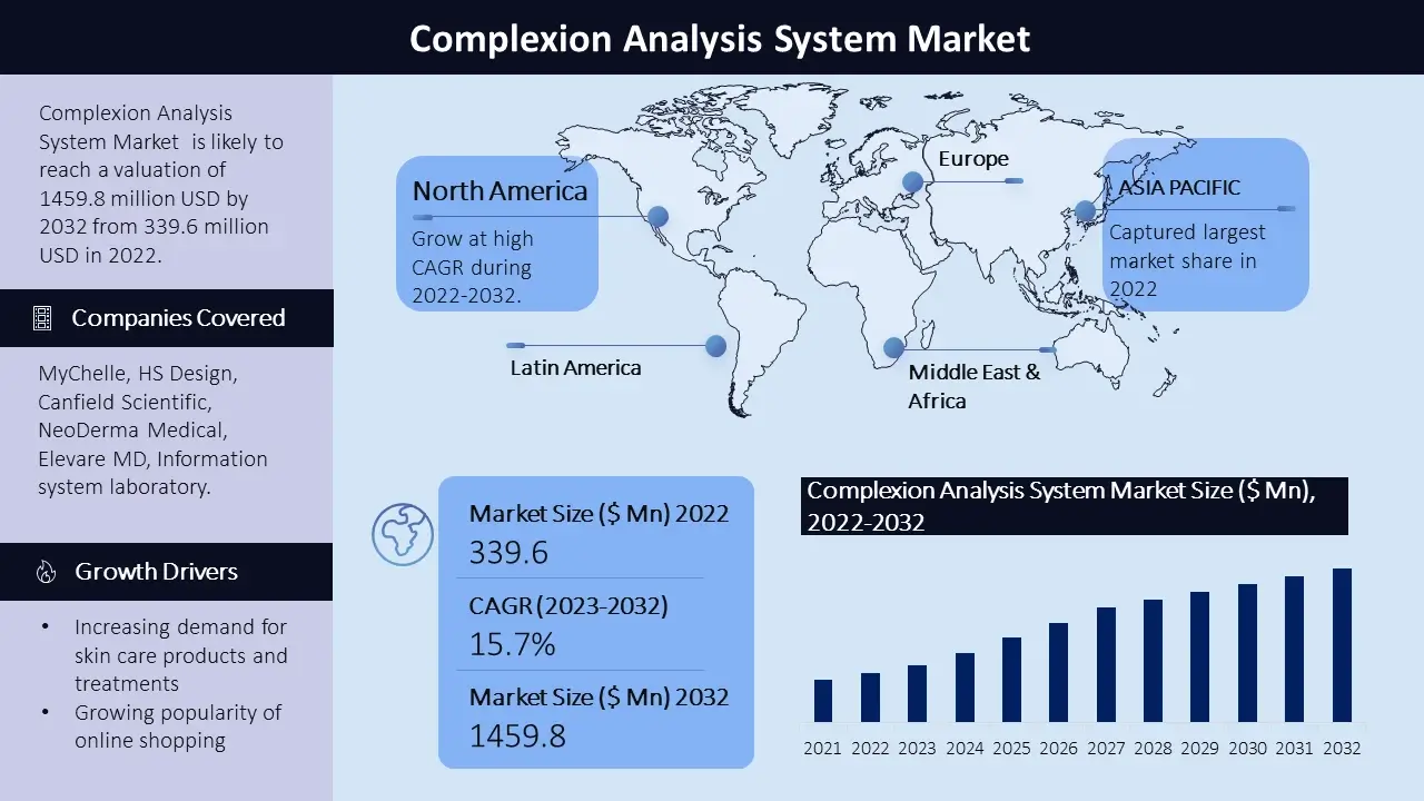 Complexion Analysis System Market