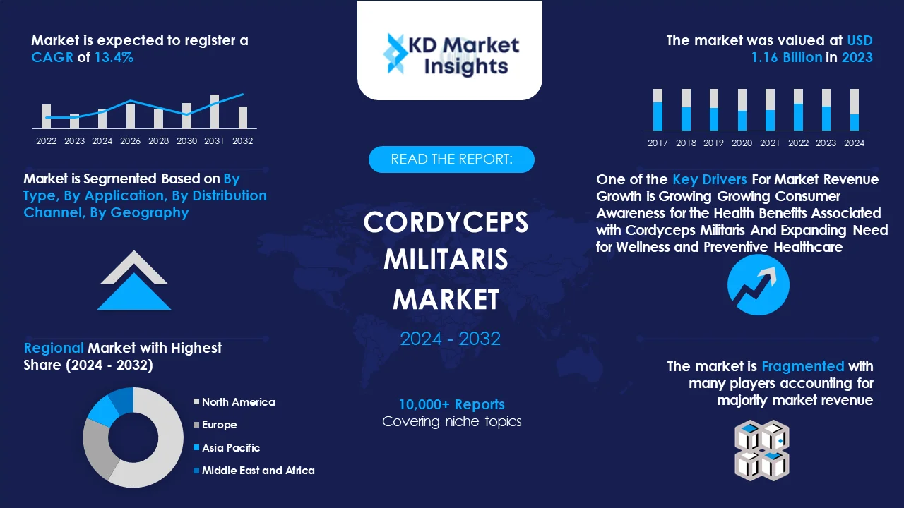 Cordyceps Militaris Market Graph