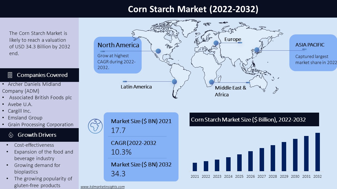 Corn Starch Market Graph