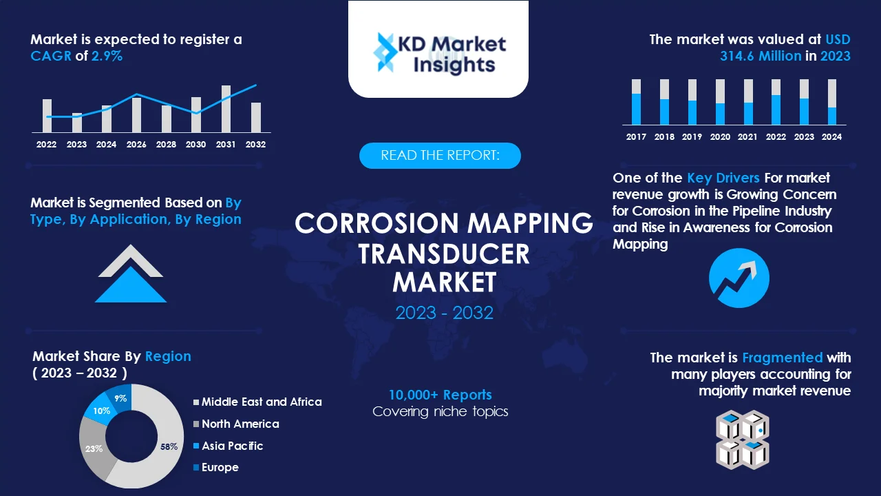 Corrosion Mapping Transducer Market Graph