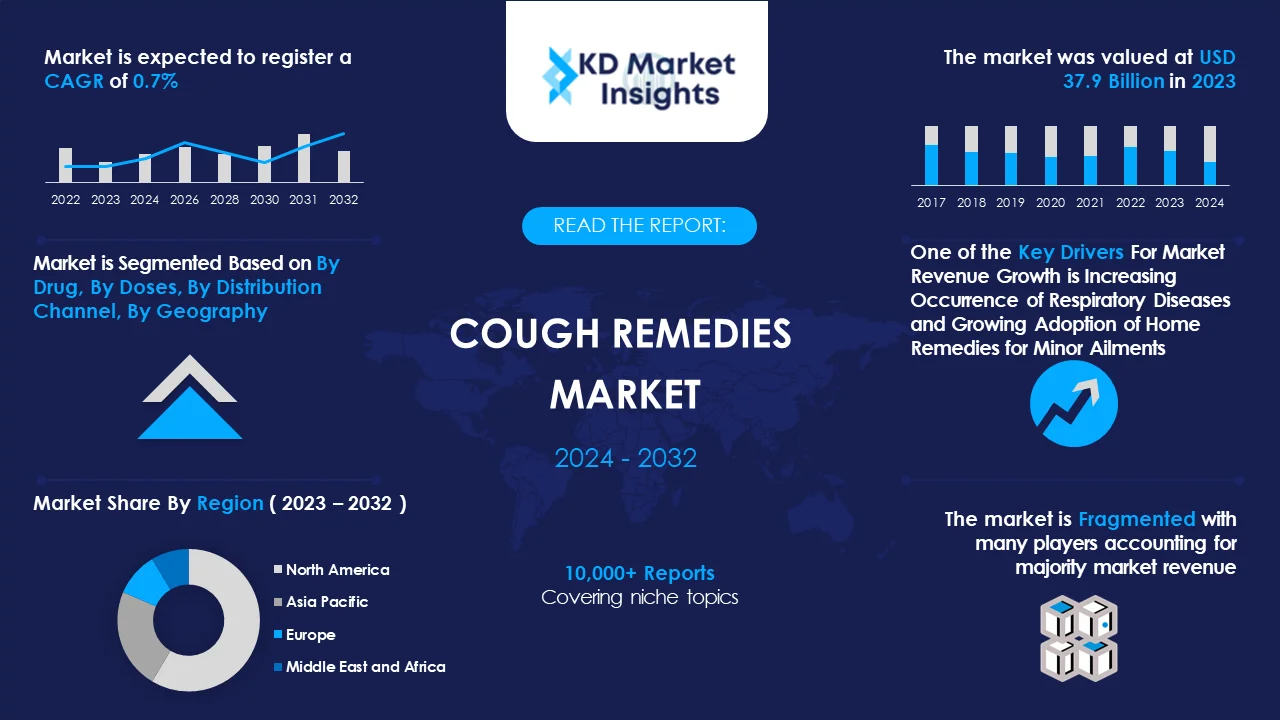 Cough Remedies Market Graph
