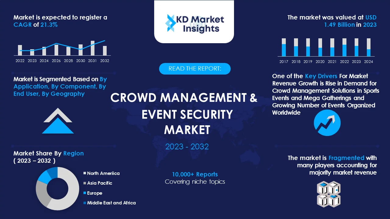 Crowd Management and Event Security Market Graph