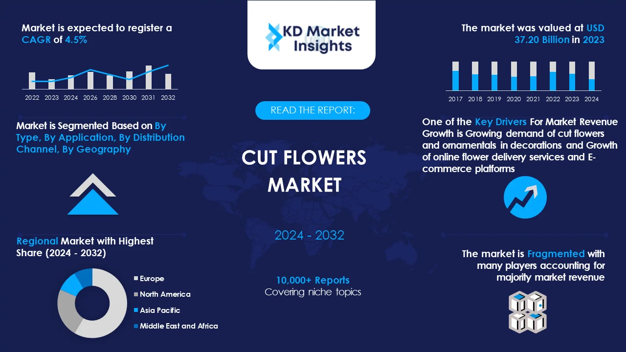 Cut Flowers Market Graph