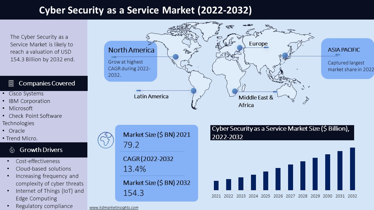 Cyber Security as a Service Market Graph