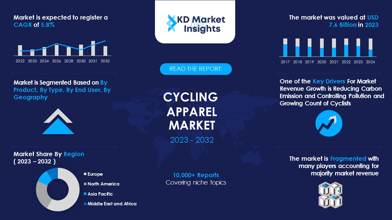 Cycling Apparel Market Graph