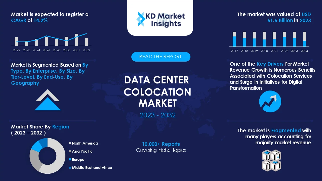 Data Center Colocation Market Graph