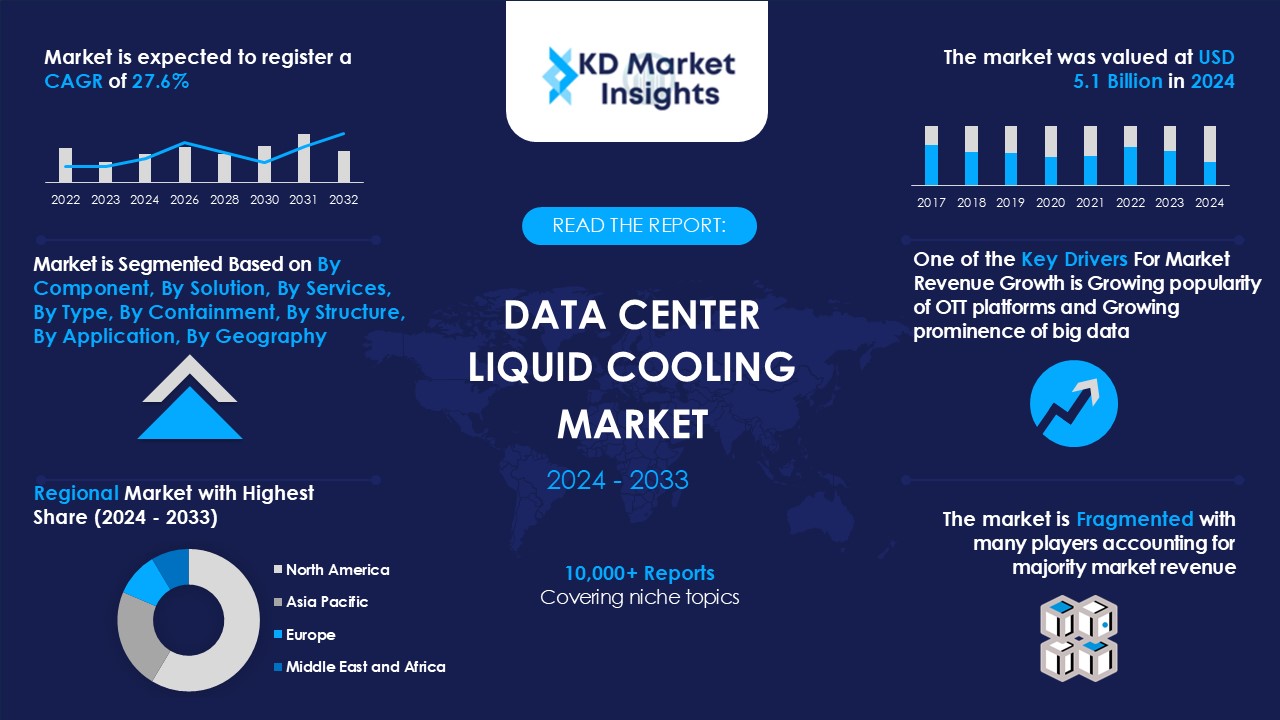 Data Center Liquid Cooling Market Graph