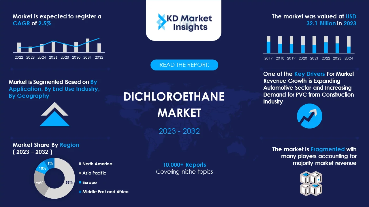 Dichloroethane Market Graph