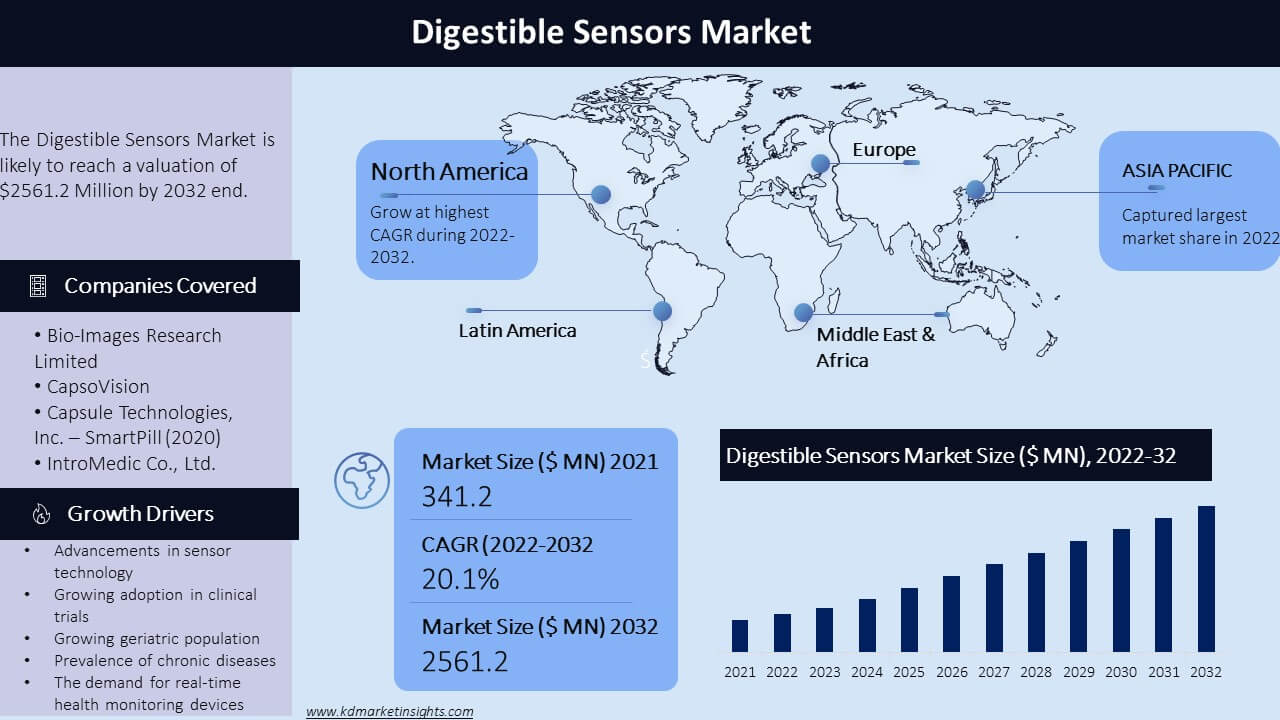 Digestible Sensors Market