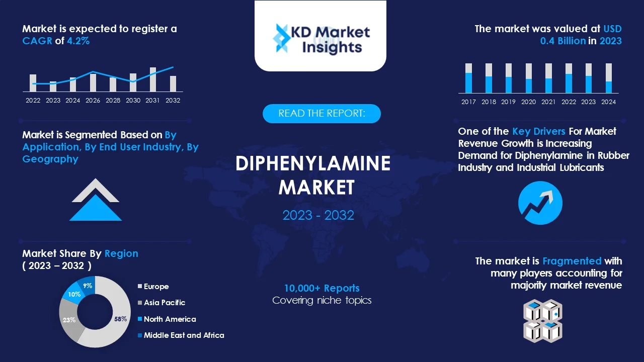 Diphenylamine Market Graph
