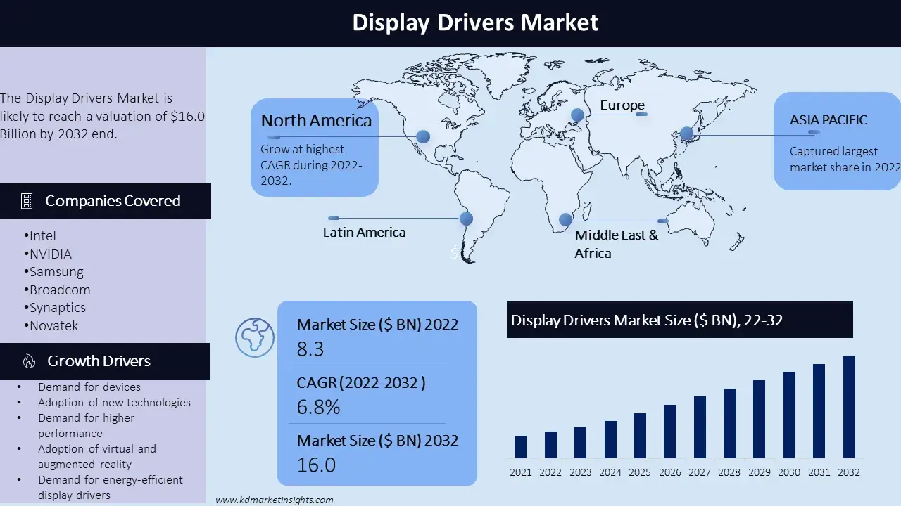 Display Drivers Market - Infographic