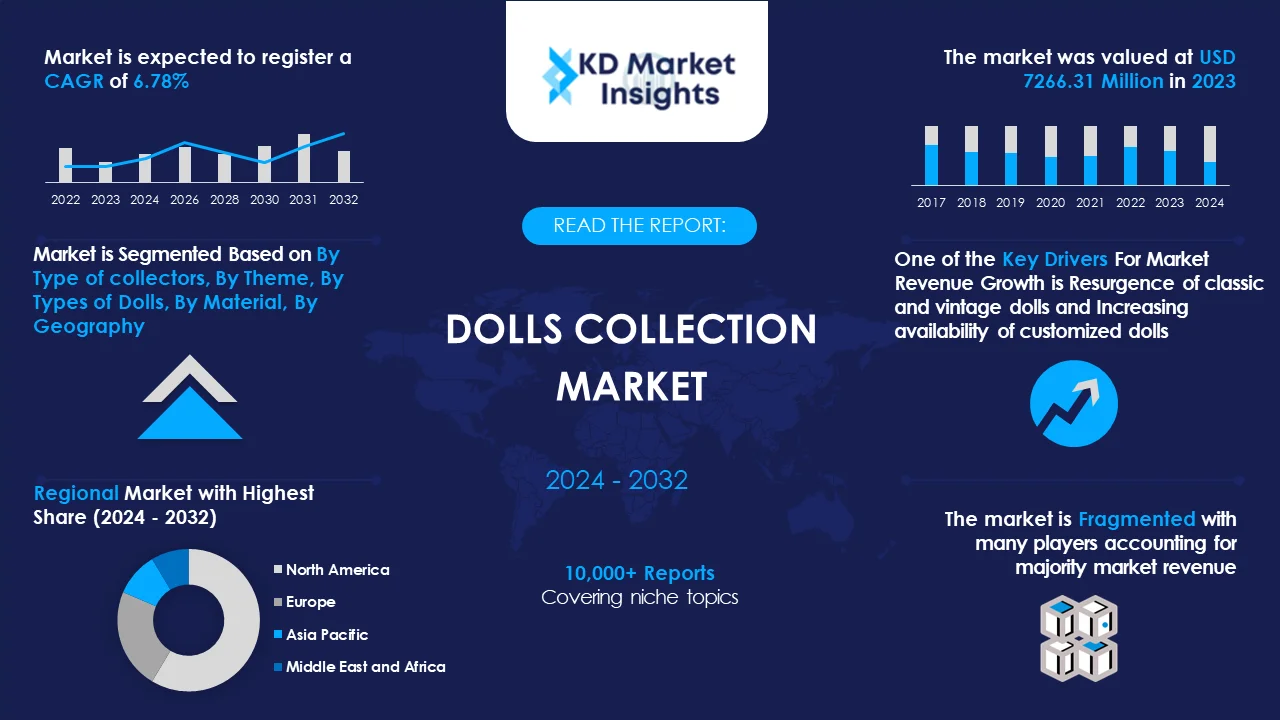 Dolls Collection Market Graph