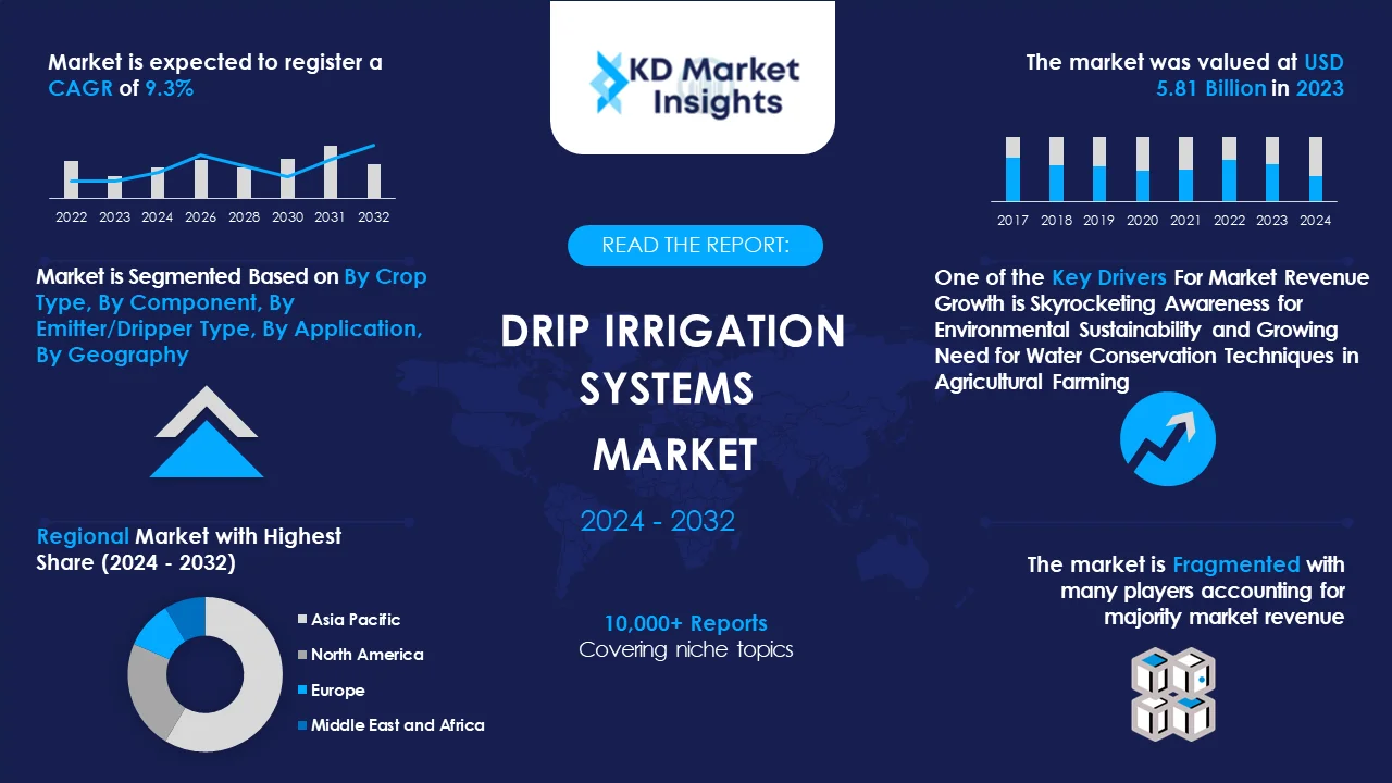 Drip Irrigation Systems Market Graph