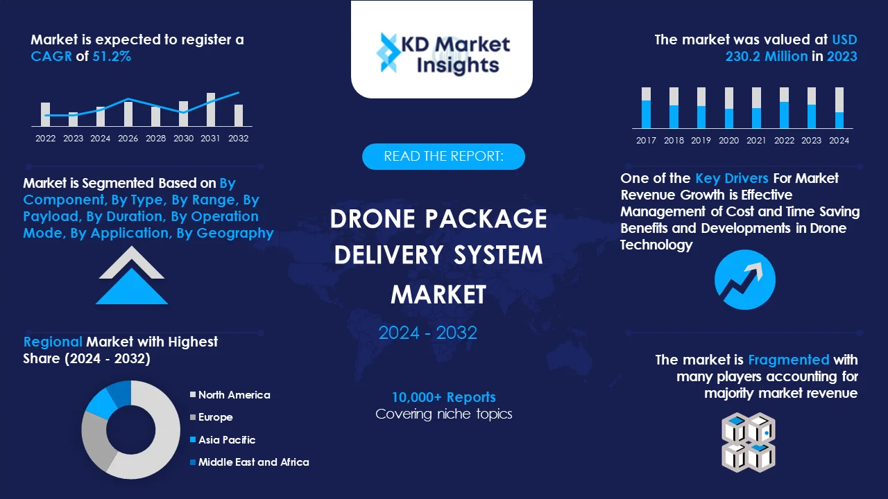 Drone Package Delivery System Market Graph