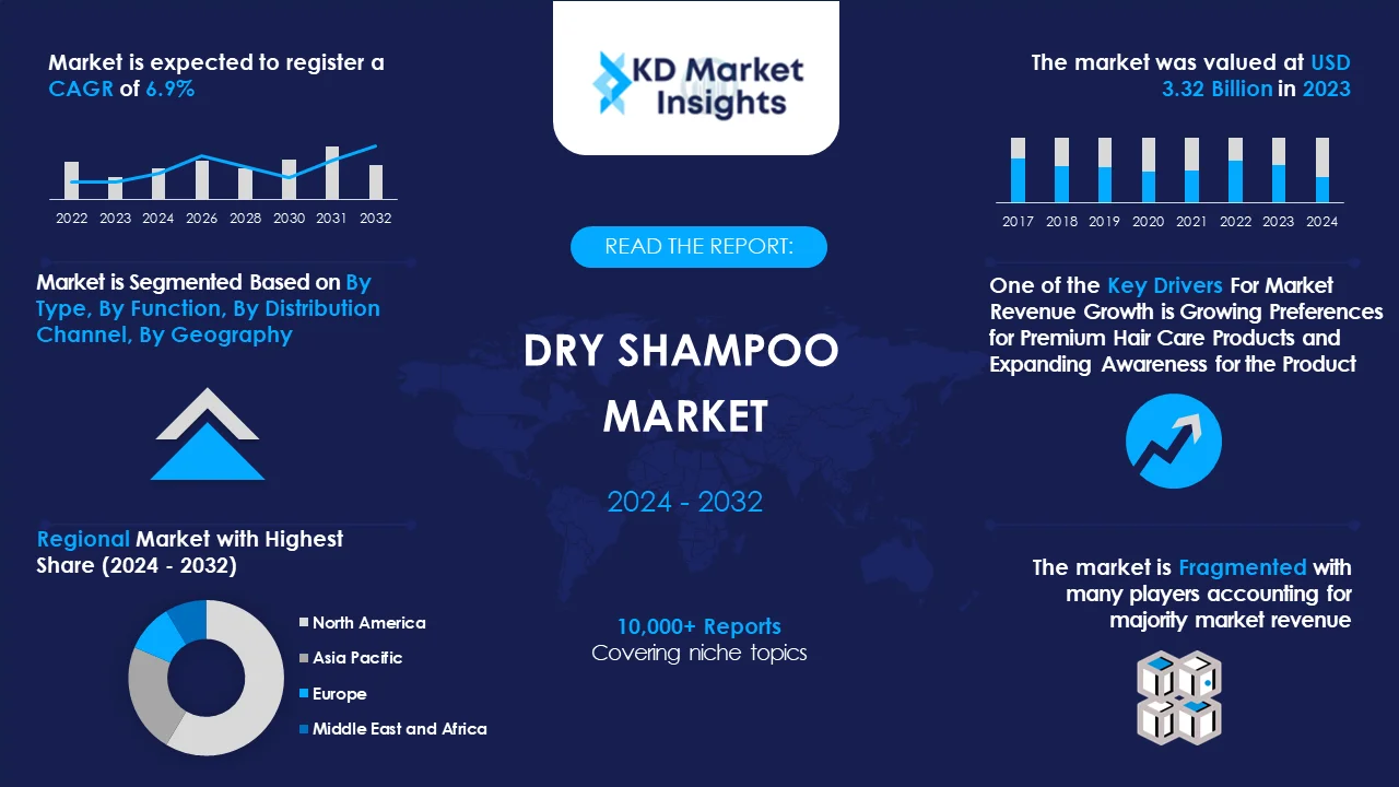 Dry Shampoo Market Graph
