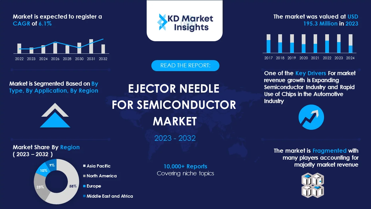 Ejector Needle for Semiconductor Market Graph