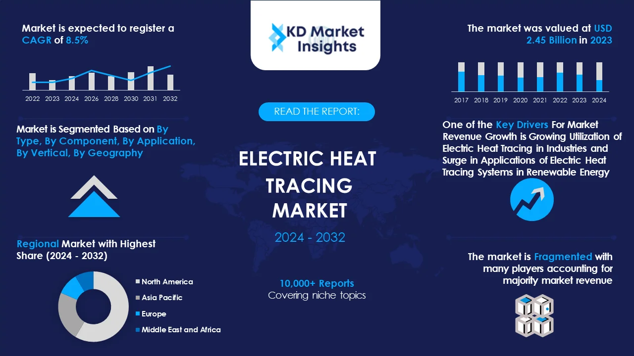 Electric Heat Tracing Market Graph
