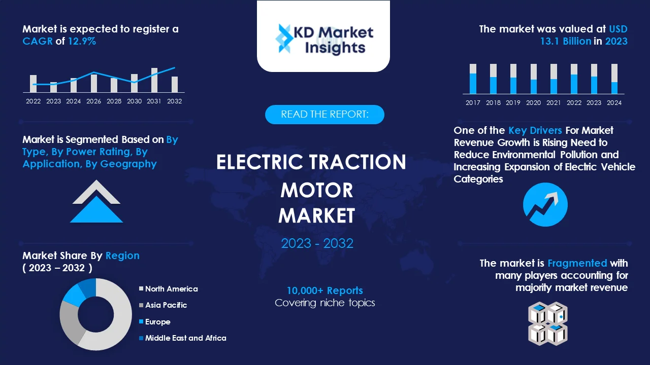 Electric Traction Motor Market Graph
