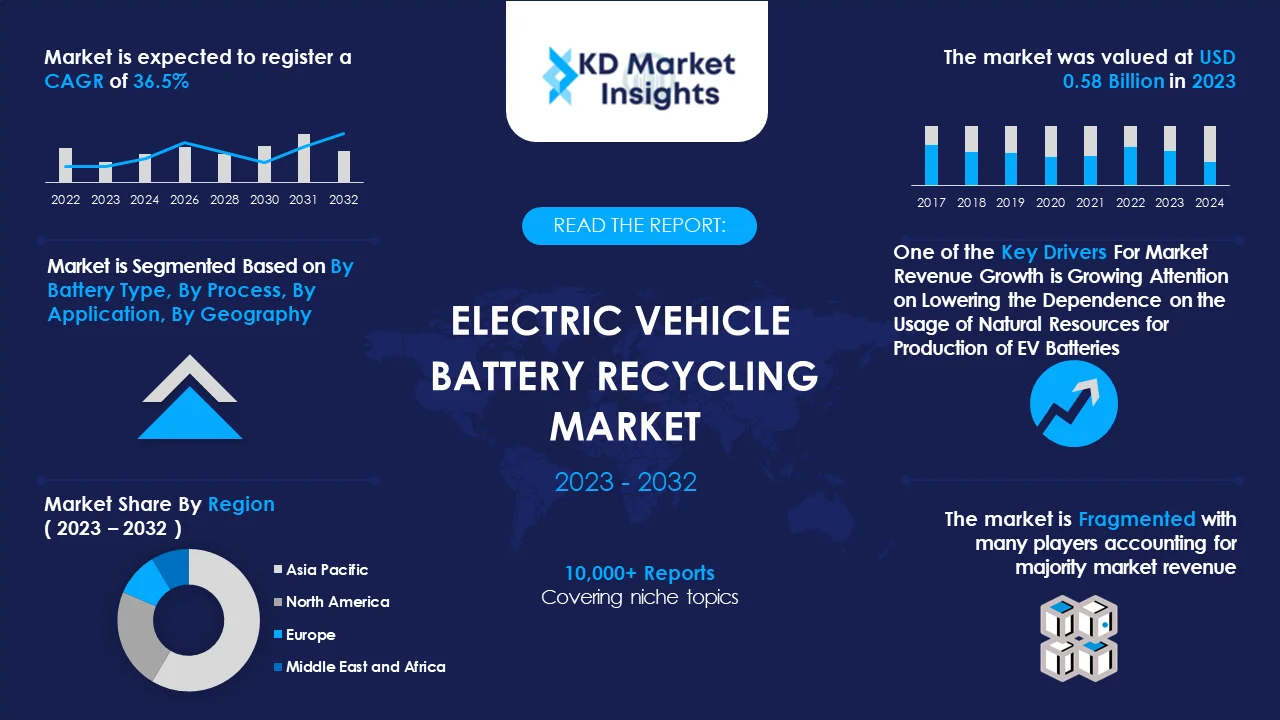 Electric Vehicle Battery Recycling Market Graph