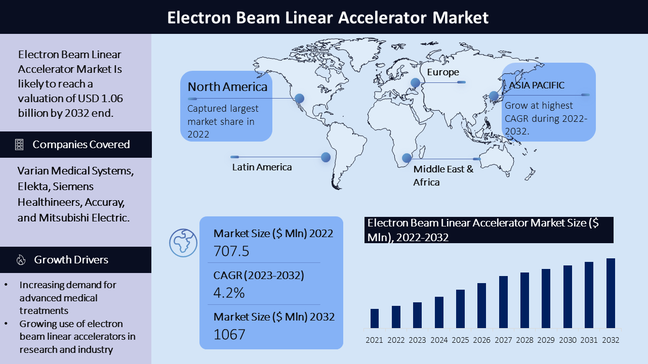 Electron Beam Linear Accelerator Market