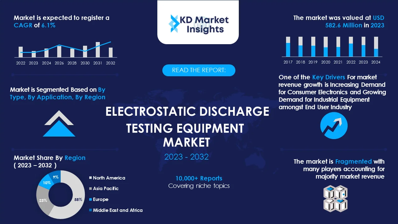 Electrostatic Discharge Testing Equipment Market Graph