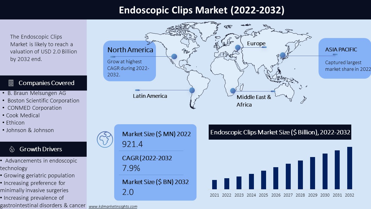 Endoscopic Clips Market Graph