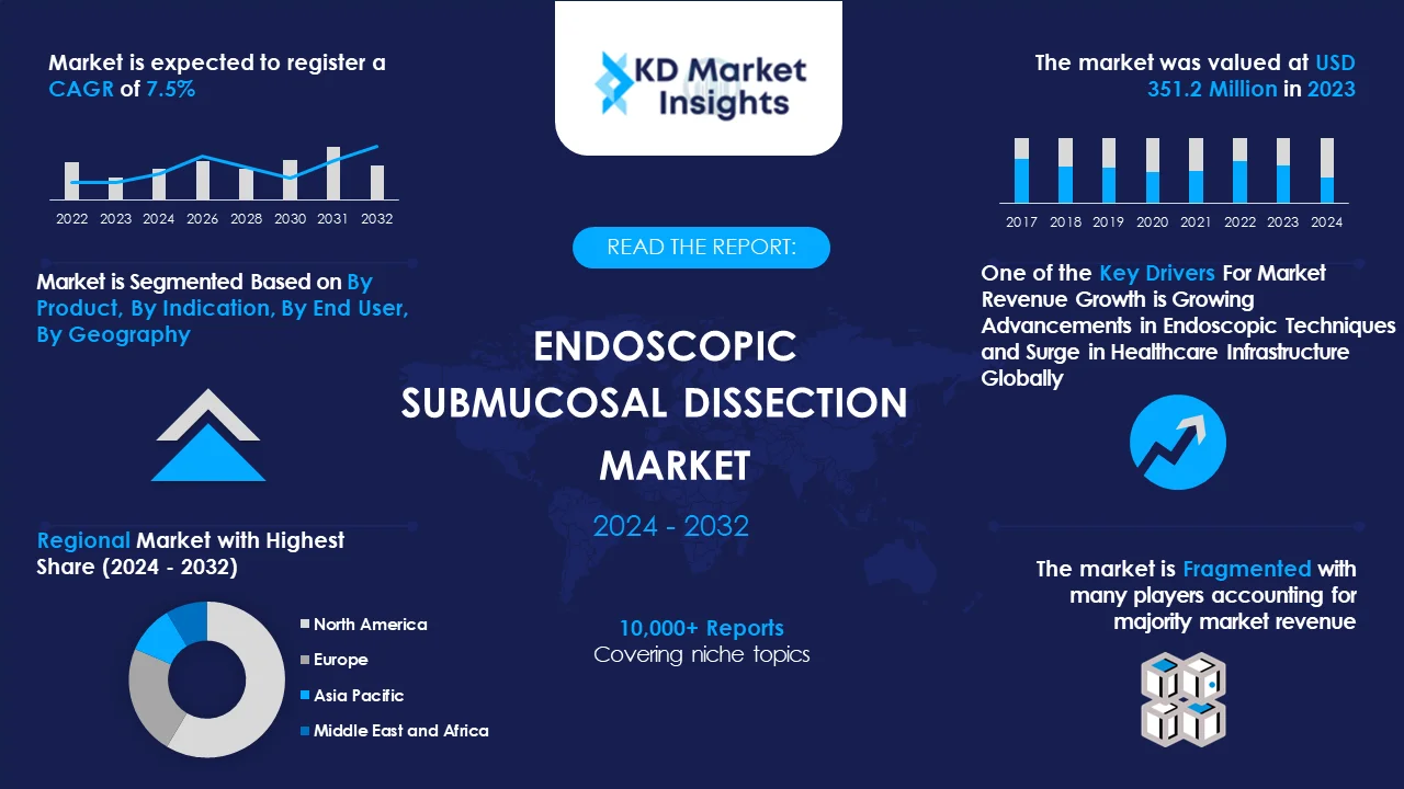 Endoscopic Submucosal Dissection Market Graph