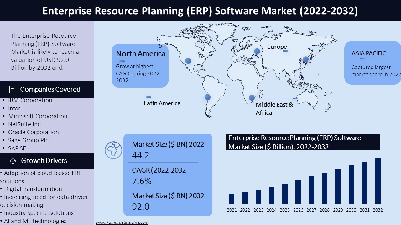 Enterprise Resource Planning (ERP) Software Market Graph