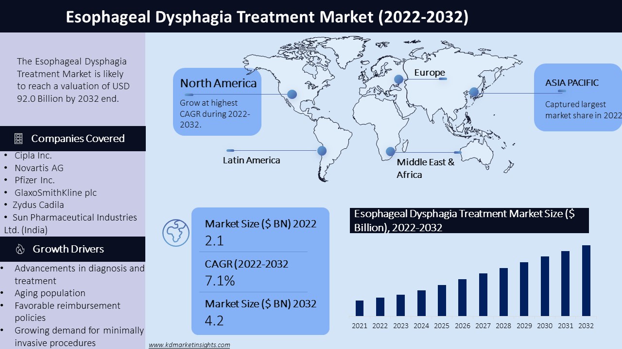 Esophageal Dysphagia Treatment Market Graph