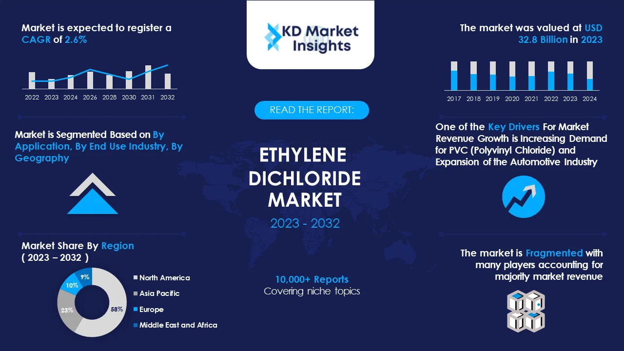 Ethylene Dichloride Market Graph