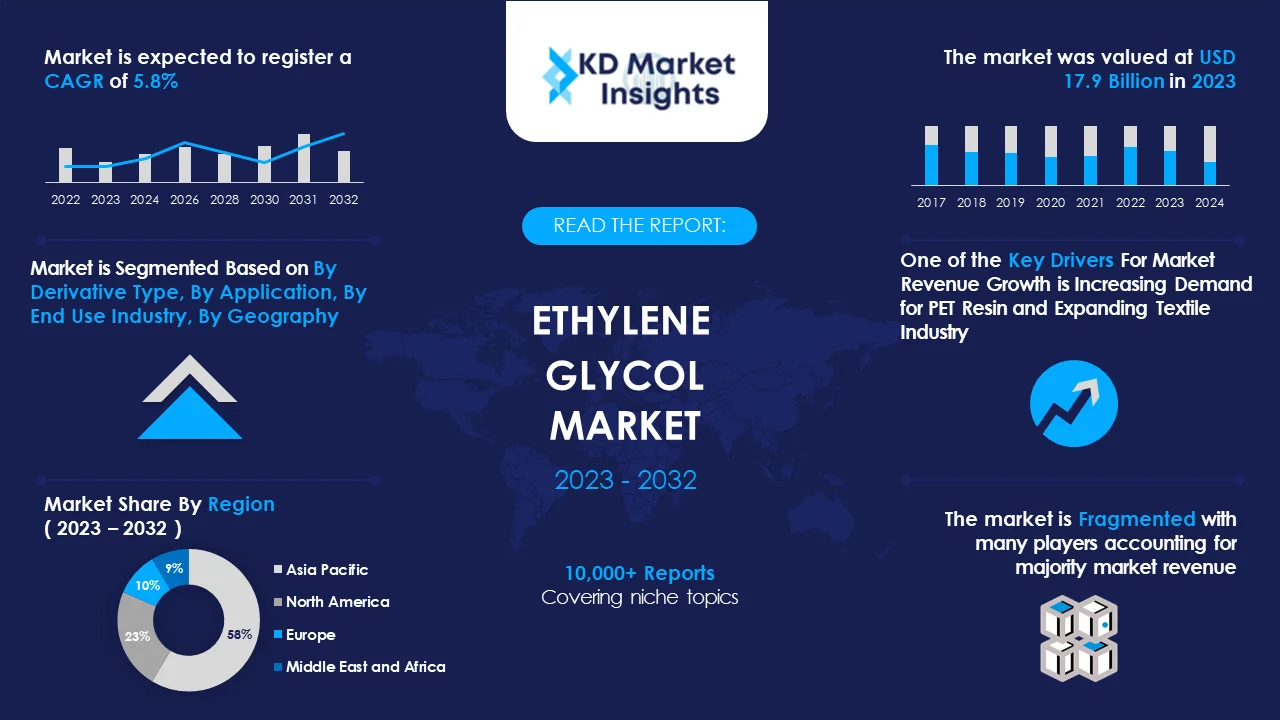 Ethylene Glycol Market Graph
