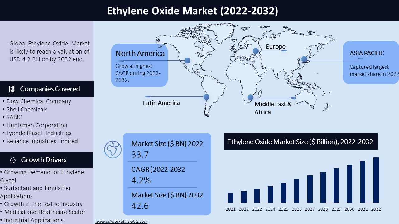Ethylene Oxide Market Graph