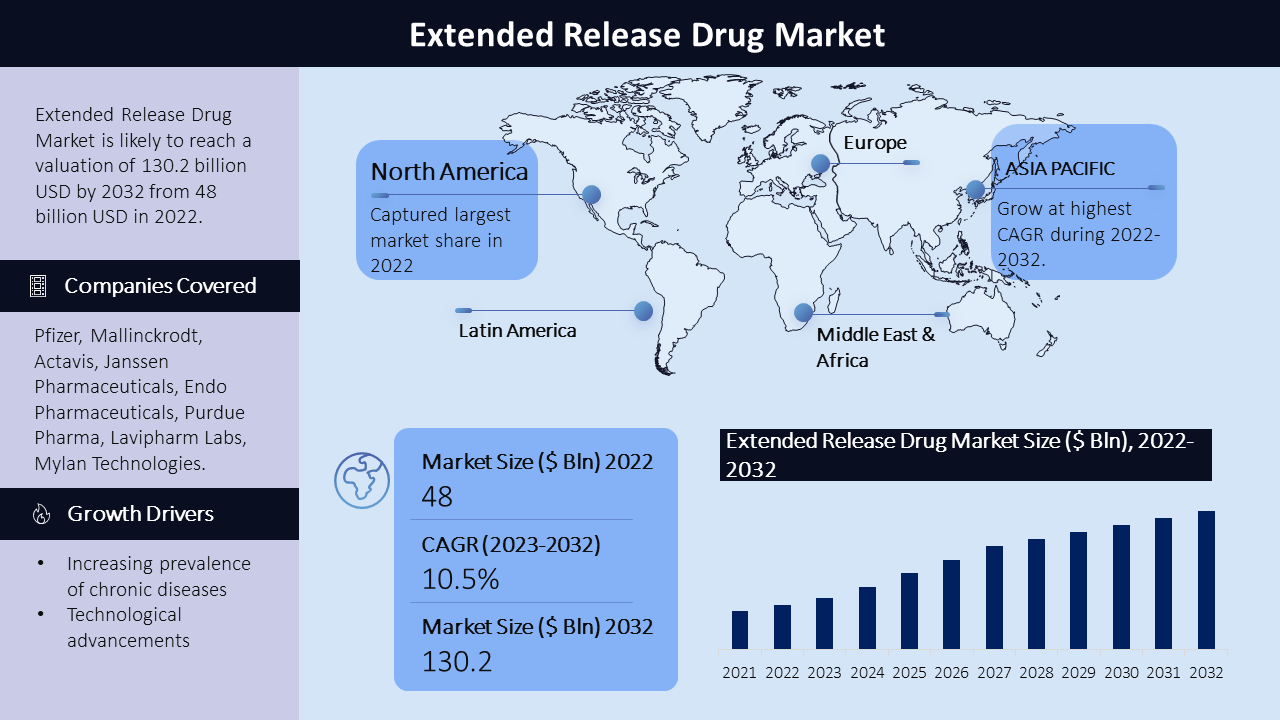 Extended Release Drugs Market