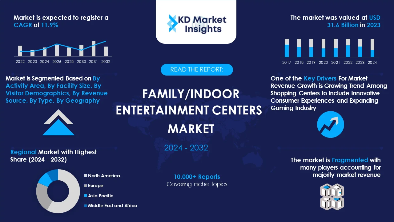 Family Indoor Entertainment Centers Market Graph