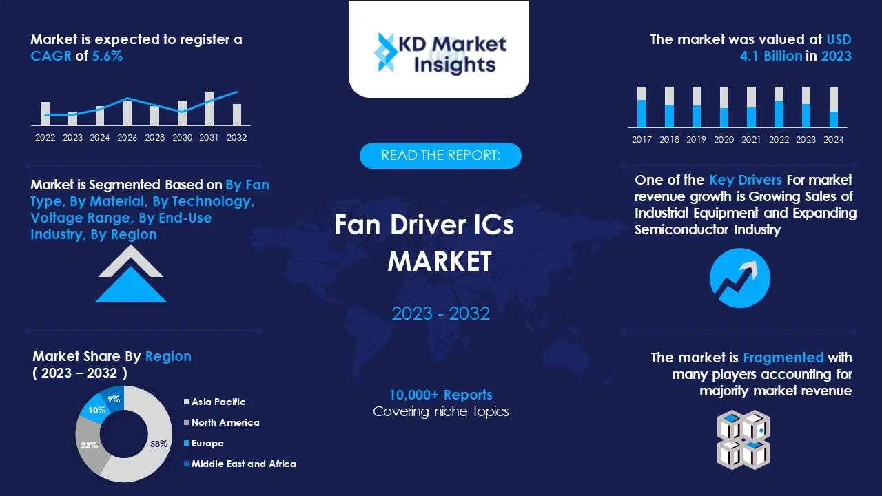 Fan Driver ICs Market Graph