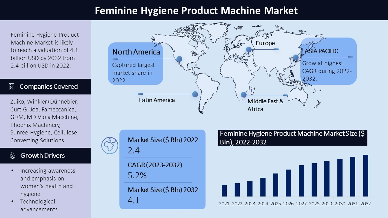 Feminine Hygiene Product Machine Market