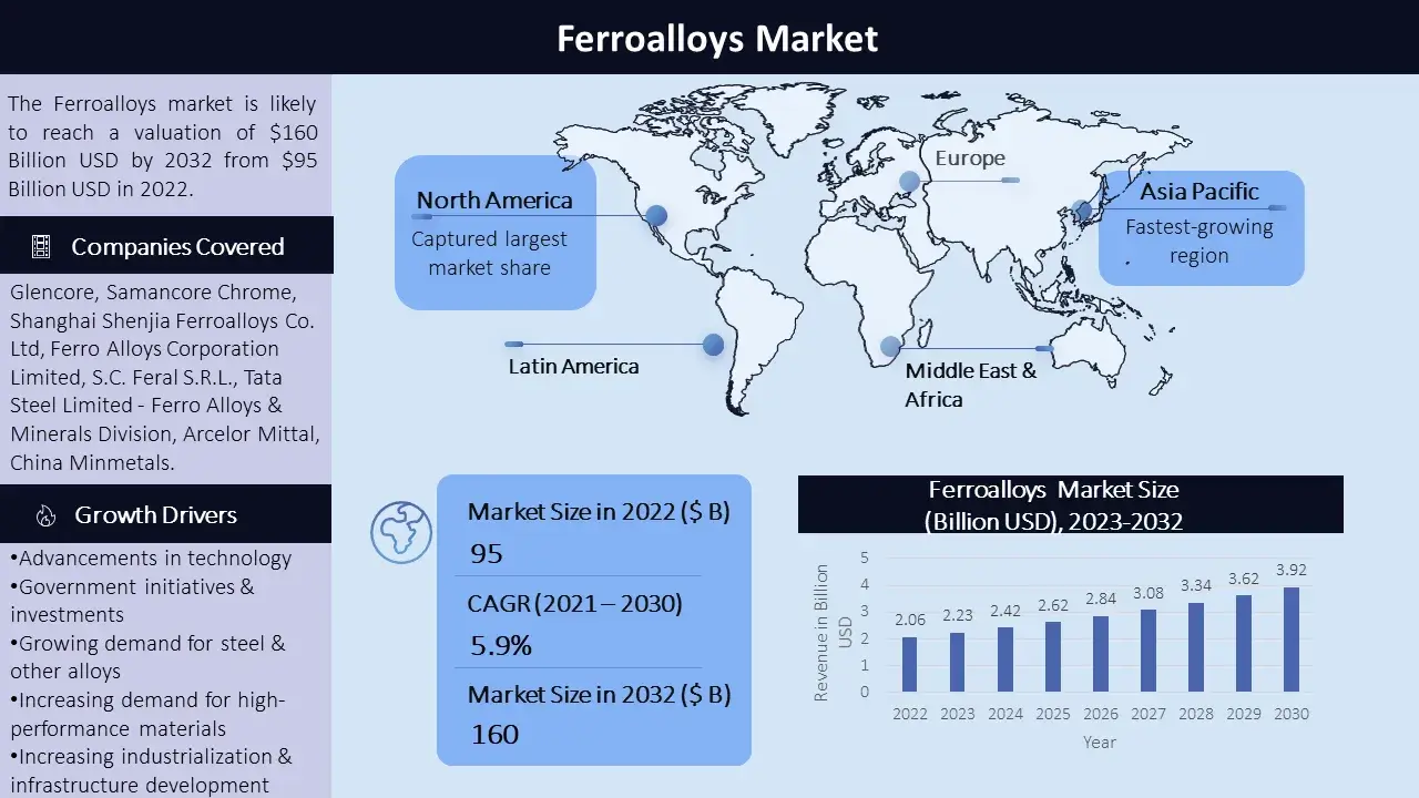 Ferroalloys Market - Infographic