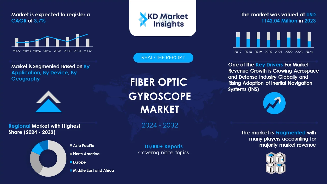 Fiber Optic Gyroscope Market Graph