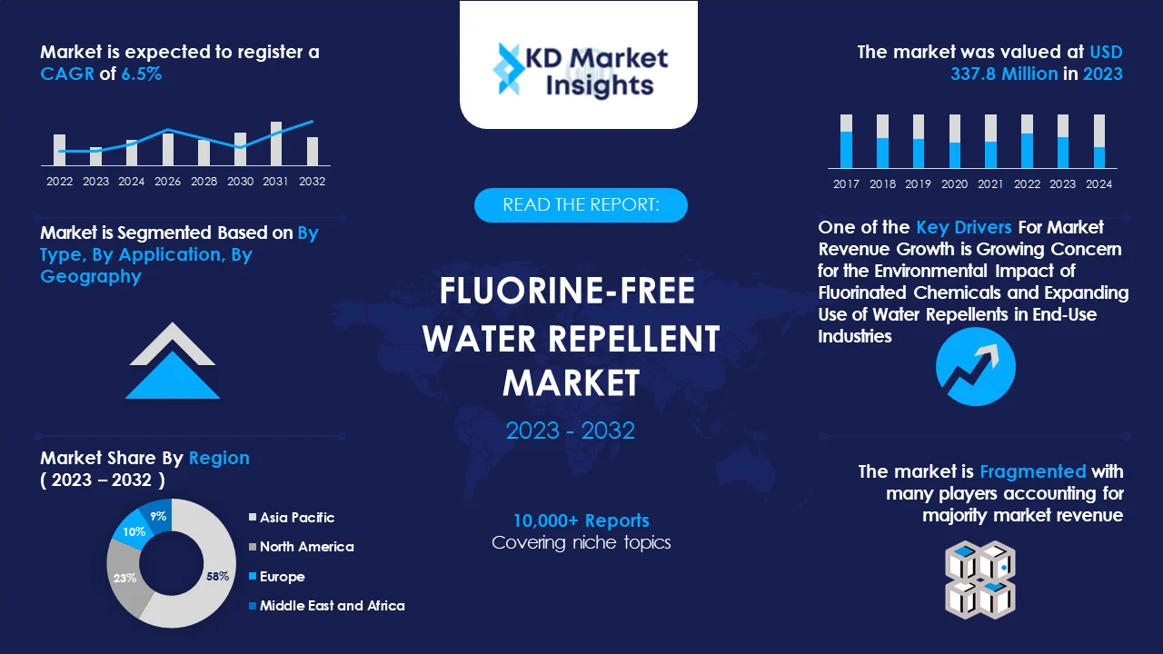Fluorine Free Water Repellent Market Graph