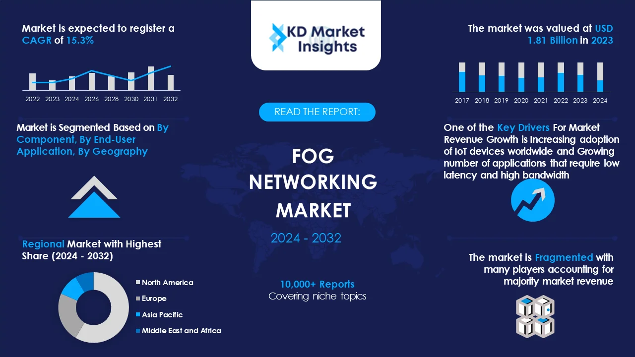 Fog Networking Market Graph