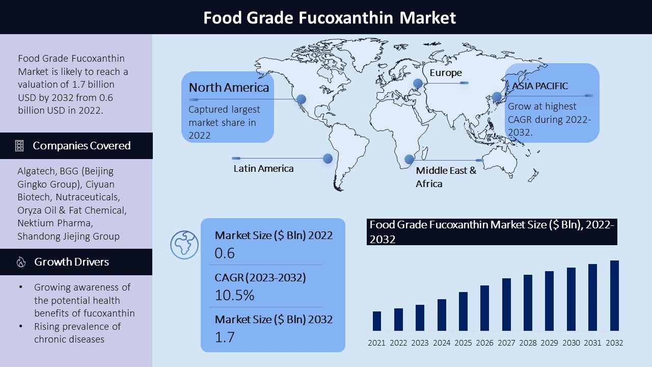 Food Grade Fucoxanthin Market