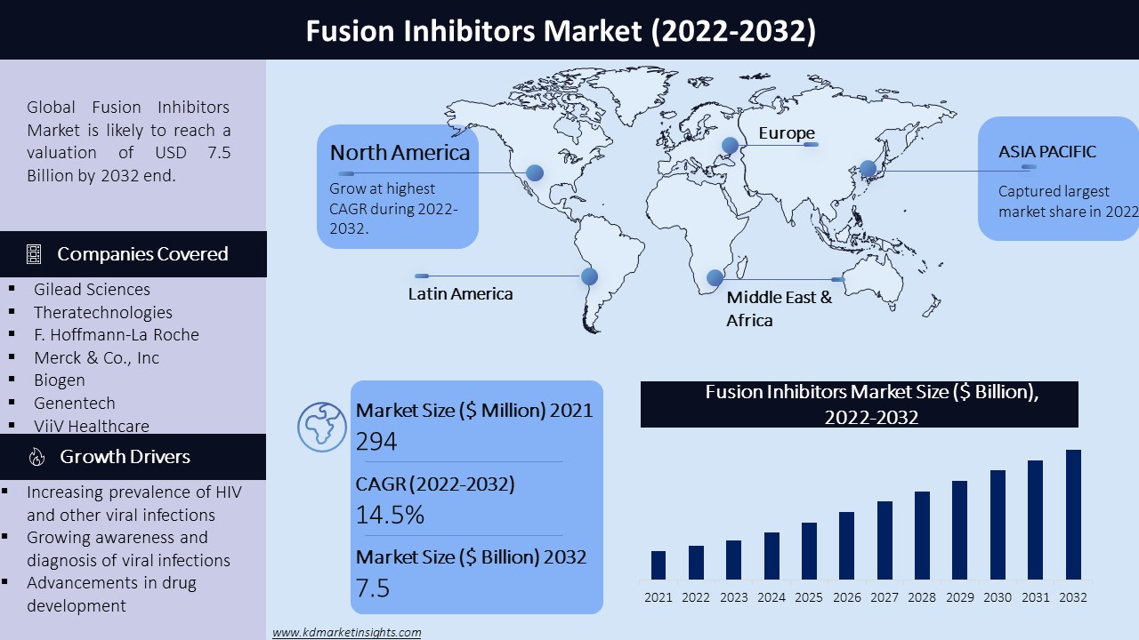 Fusion Inhibitors Market Graph