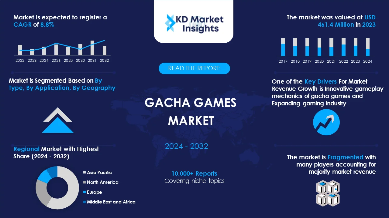 Gacha Games Market Graph